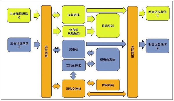 9会议中心主会场音视频系统设计