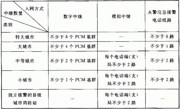 表5．11．5 城市火警电话中继线路数量