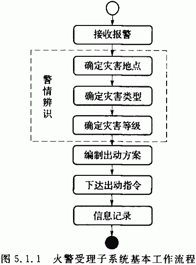 火警受理子系统的基本工作流程