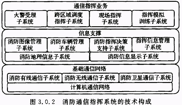 消防通信指挥系统的技术构成