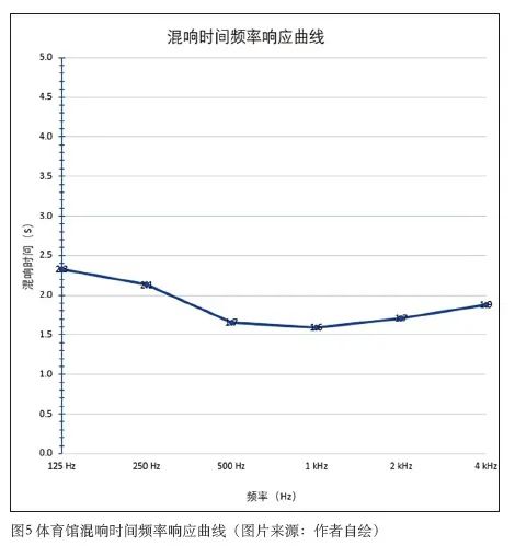 3体育中心建筑声学设计