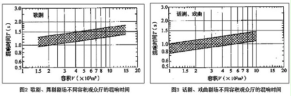 2浅谈戏曲的剧场声学设计