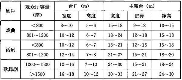 剧场建筑设计规范JGJ 57-2016备案号J 67-2016