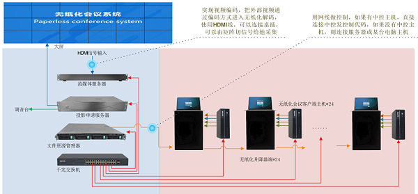 LED显示屏会议系统解决方案