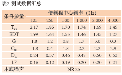 10南通大剧院歌剧厅扩声系统设计