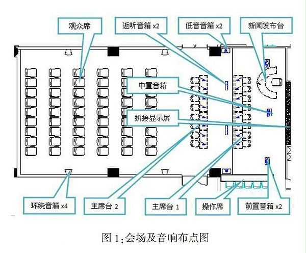 多功能会议室灯光音响及集成管理设计