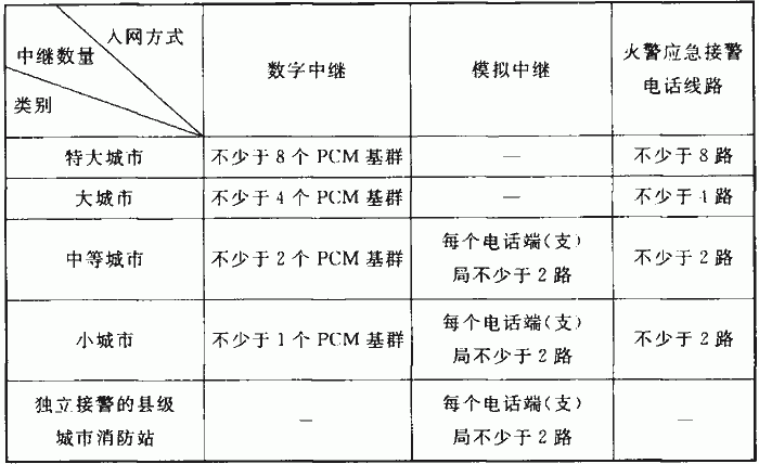 表5．11．5 城市火警电话中继线路数量