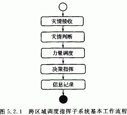 跨区域调度指挥子系统的基本工作流程