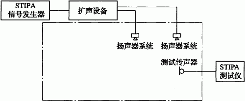 图6.4.3 STIPA测量原理框图