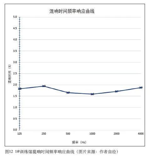 8体育中心建筑声学设计