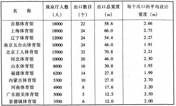 图片19体育建筑设计规范JGJ31-2003