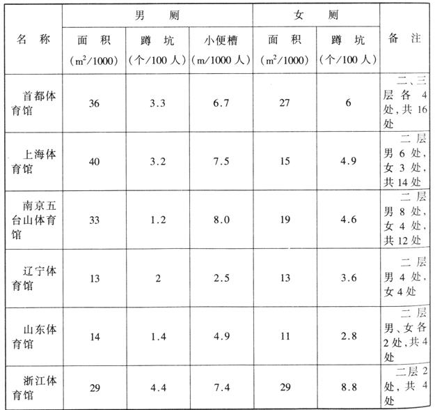 wps36体育建筑设计规范JGJ31-2003