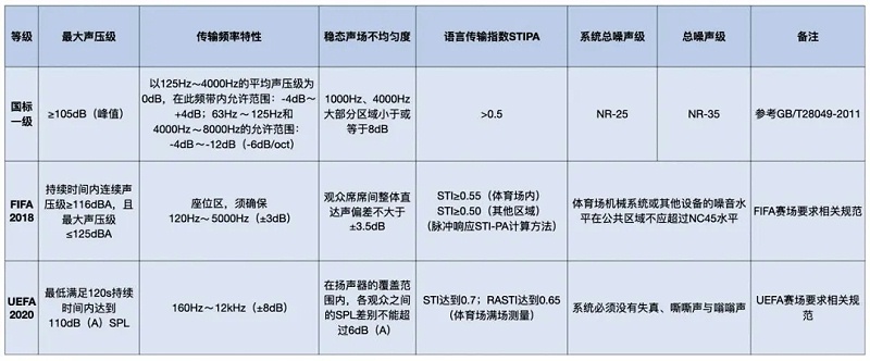 一体育场馆音响系统标准和足联音响系统标准对比