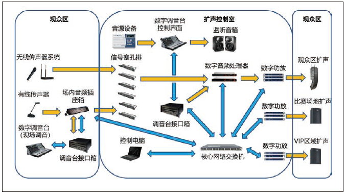 2体育馆场地扩声系统改造方案及实施要点