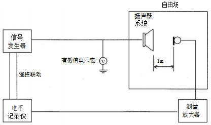 图2 有源扬声器系统的频率响应测试接线图