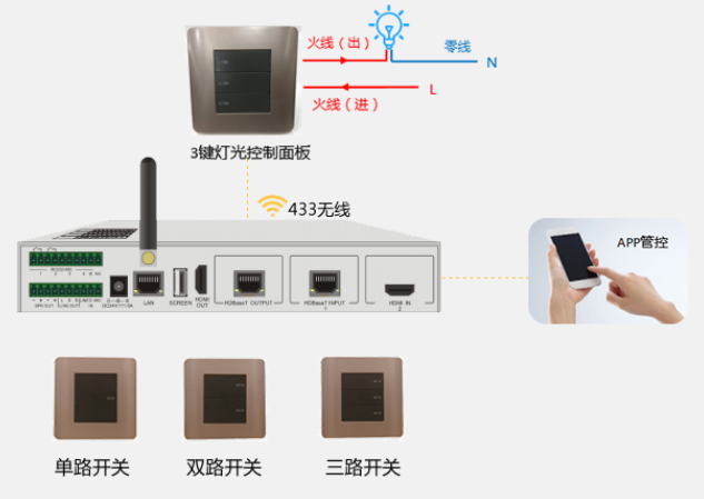 控制功能—“光