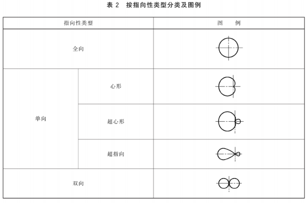 2传声器通用规范 GB/T 14198-2012