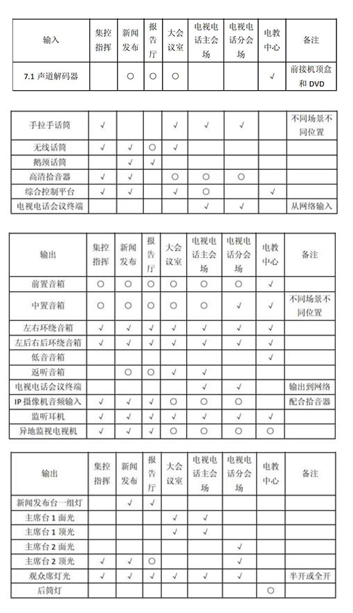 多功能会议室灯光音响及集成管理设计