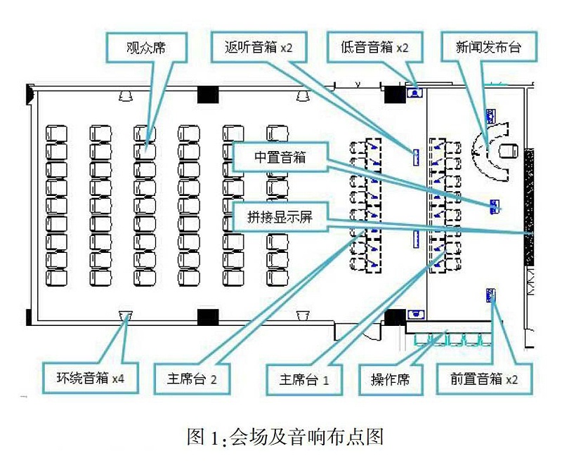 多功能会议室灯光音响及集成管理设计