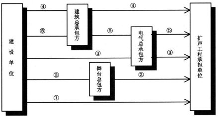 6剧场等演出场所扩声系统工程导则WH∕T 25-2007